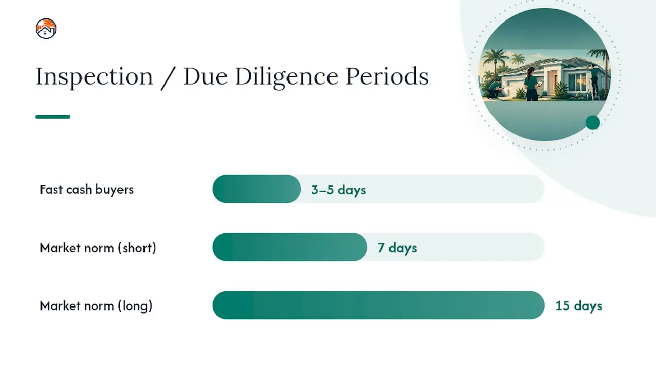 Diagram of inspection period timelines in Florida as-is contracts