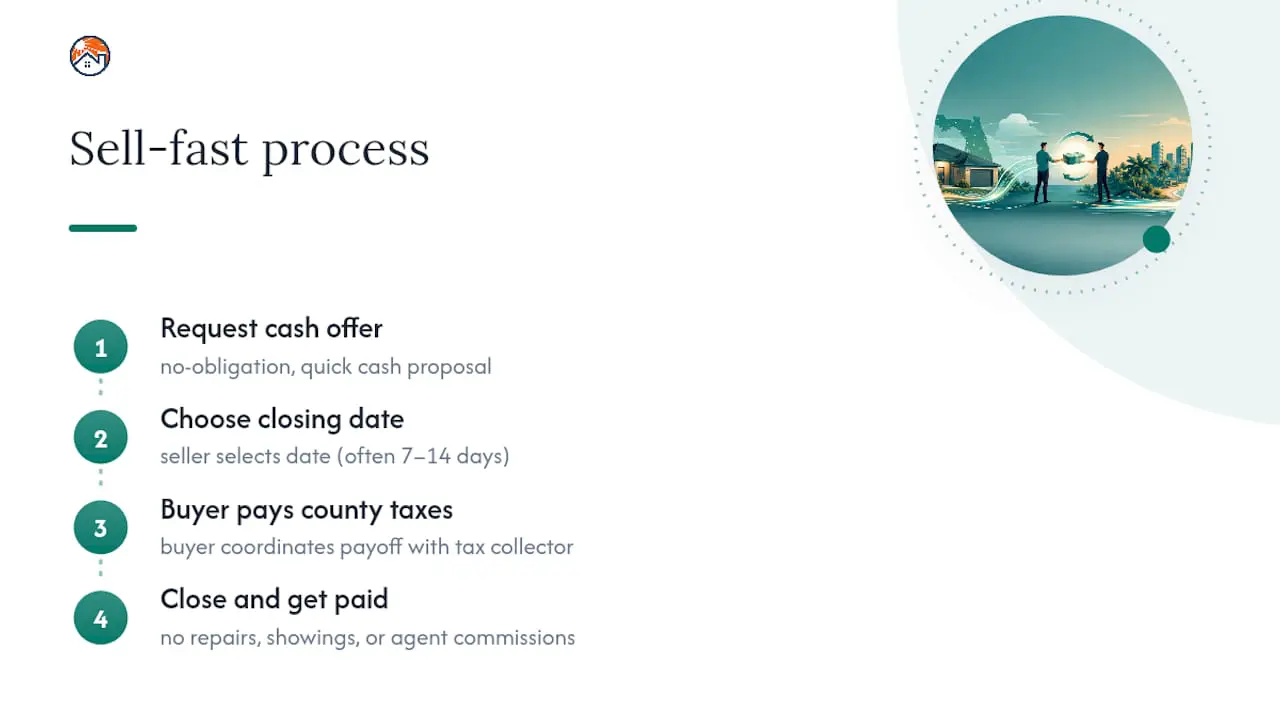 Illustration of a four-step sell-fast process: request a no-obligation cash offer, choose a closing date often 7 to 14 days out, the buyer coordinates the tax payoff with the county tax collector, then close with no repairs, showings or agent commissions