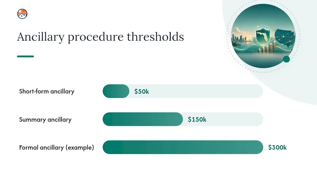 Illustration of a bar chart comparing Florida ancillary procedure thresholds: short-form ancillary at $50k, summary ancillary at $150k, and a formal ancillary example at $300k